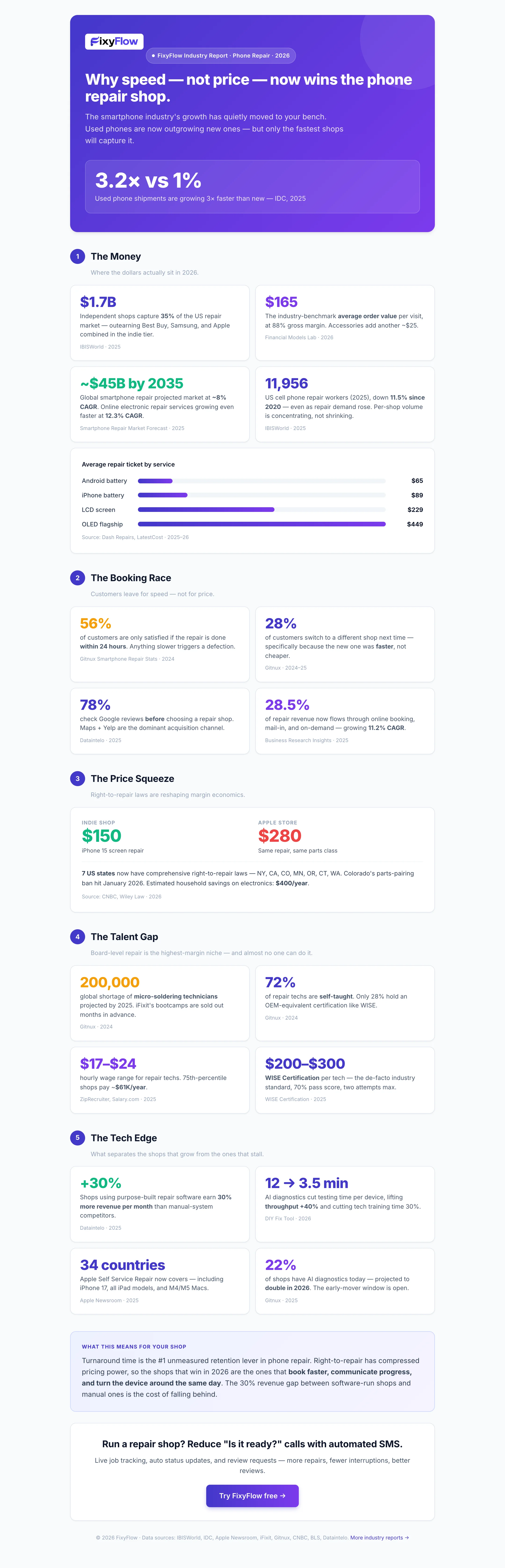 FixyFlow phone repair industry report 2026 infographic showing market size, customer behavior, and technology trends